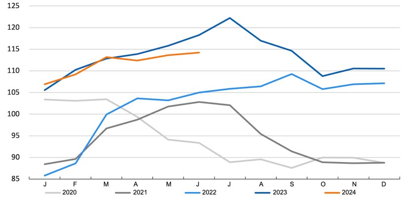 Evolution of the FAO Pig Meat Price Index. Source: FAO.